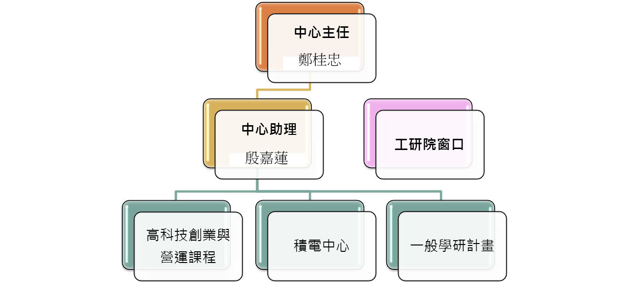 組織架構